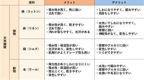 衣服材質比較|洋服で使用される素材・繊維の種類一覧！それぞれの。